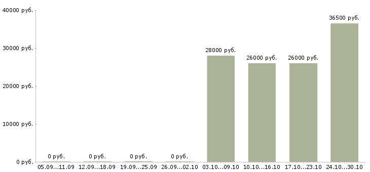 Вакансии требуется помощник менеджера по продажам в Тамбове - Медиана зарплат требуется помощник менеджера по продажам в Тамбове за 2 месяца