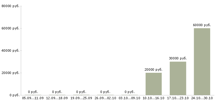 Вакансии требуется текстовый редактор в Москве - Медиана зарплат требуется текстовый редактор в Москве за 2 месяца