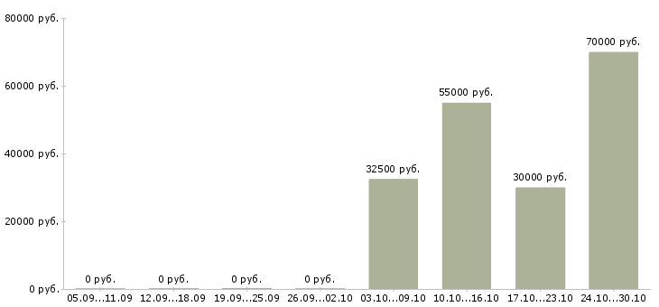 Вакансии требуются комплектовщики на склад вахта в Белгороде - Медиана зарплат требуются комплектовщики на склад вахта в Белгороде за 2 месяца