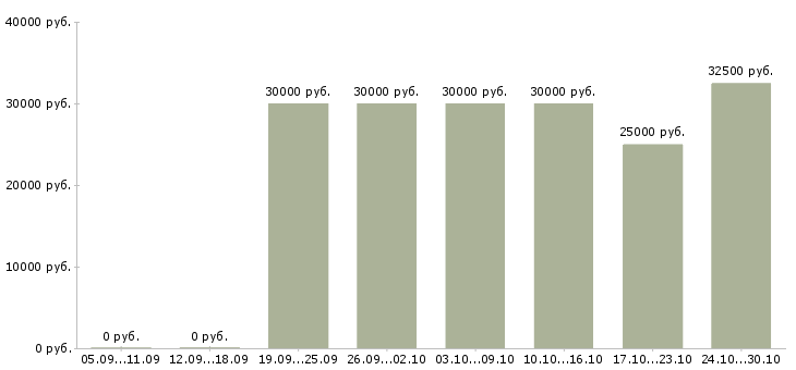 Вакансии требуются сотрудники онлайн в Твери - Медиана зарплат требуются сотрудники онлайн в Твери за 2 месяца