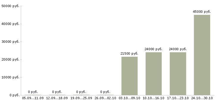 Вакансии требуются целеустремленные сотрудники в Орле - Медиана зарплат требуются целеустремленные сотрудники в Орле за 2 месяца