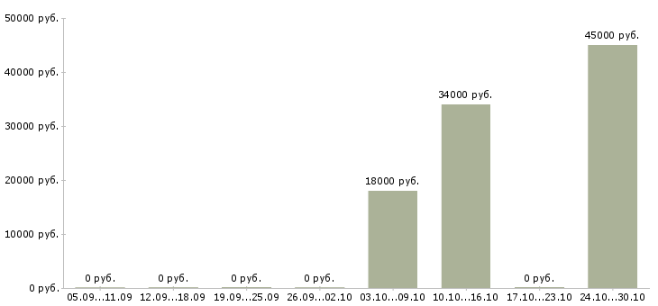 Вакансии удаленный сотрудник со свободным графиком Башкортостан - Медиана зарплат удаленный сотрудник со свободным графиком Башкортостан за 2 месяца