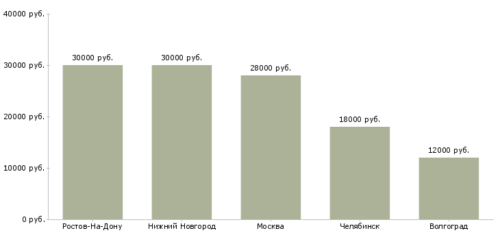 Поиск работы кассир в магазин продовольственных товаров-Медиана зарплаты для вакансии «кассир в магазин продовольственных товаров» в других городах