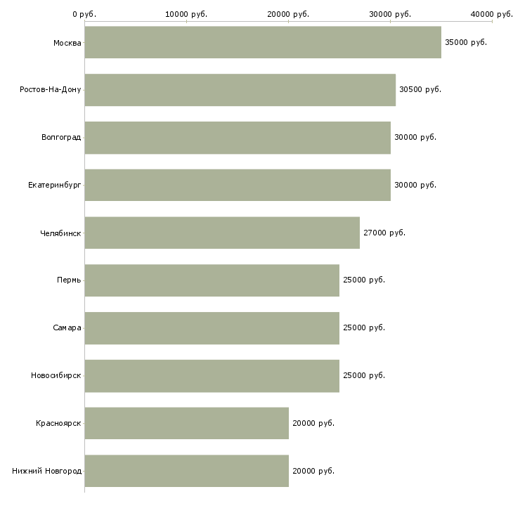 Поиск работы специалист по продажам услуг интернет-Медиана зарплаты для вакансии «специалист по продажам услуг интернет» в других городах