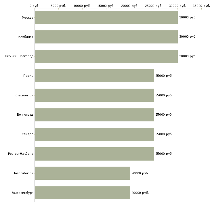 Поиск работы удаленный сотрудник со свободным графиком-Медиана зарплаты для вакансии «удаленный сотрудник со свободным графиком» в других городах