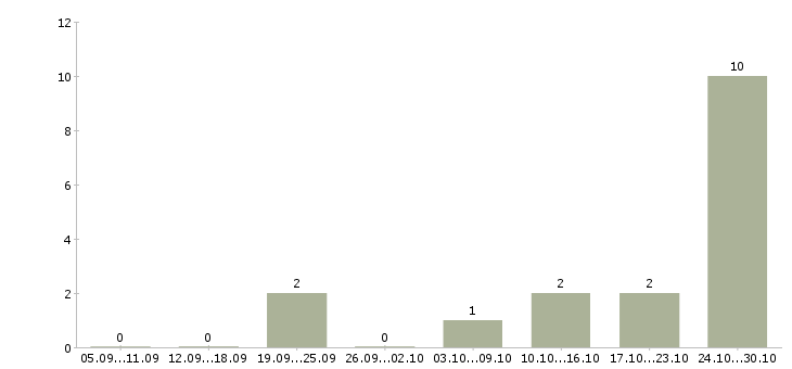 Работа требуются целеустремленные сотрудники Адыгея - Число вакансий Адыгея по специальности требуются целеустремленные сотрудники за 2 месяца