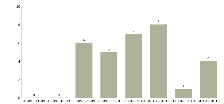 Работа менеджер для сопровождения интернет магазина Башкортостан - Число вакансий Башкортостан по специальности менеджер для сопровождения интернет магазина за 2 месяца