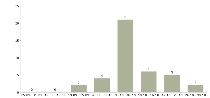 Работа набираем сотрудников для работы дома Башкортостан - Число вакансий Башкортостан по специальности набираем сотрудников для работы дома за 2 месяца