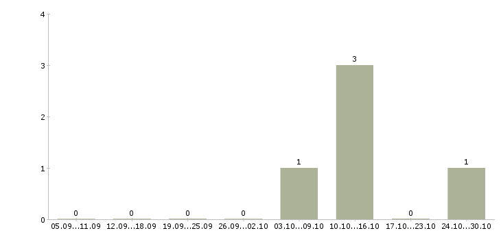 Работа работники в магазин с проживанием Башкортостан - Число вакансий Башкортостан по специальности работники в магазин с проживанием за 2 месяца