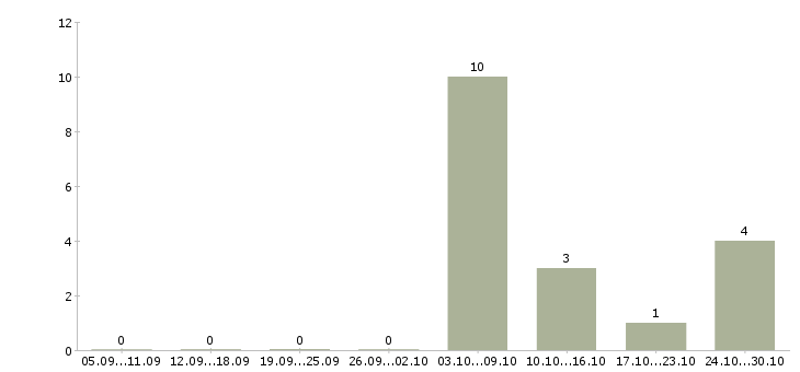 Работа удаленный сотрудник со свободным графиком Башкортостан - Число вакансий Башкортостан по специальности удаленный сотрудник со свободным графиком за 2 месяца