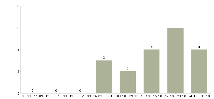 Работа специалиста по продажам услуг связи Бурятия - Число вакансий Бурятия по специальности специалиста по продажам услуг связи за 2 месяца