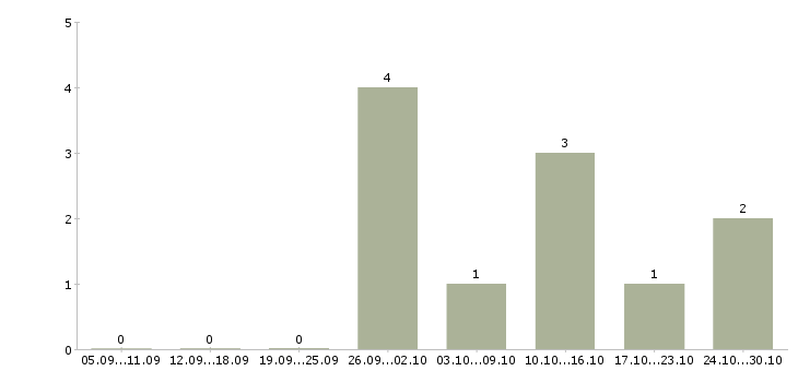 Работа комплектовщик товаров для дома Нижний новгород - Число вакансий Нижний новгород по специальности комплектовщик товаров для дома за 2 месяца