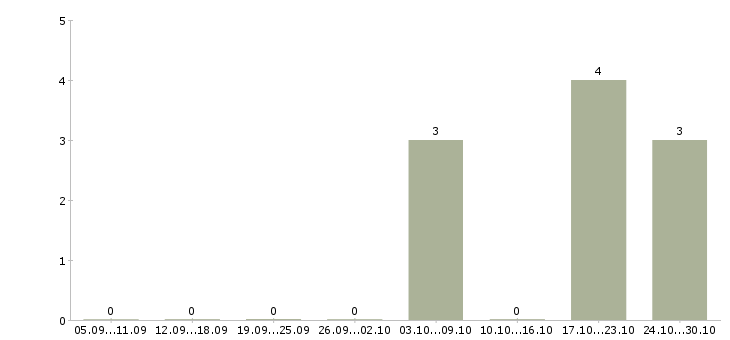 Работа менеджер по разработке kpi Нижний новгород - Число вакансий Нижний новгород по специальности менеджер по разработке kpi за 2 месяца