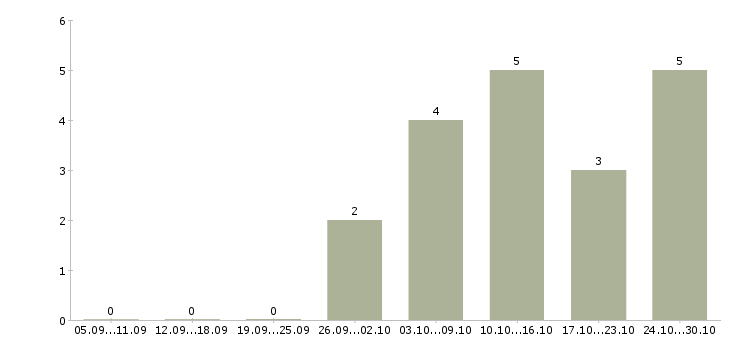 Работа специалист по нормативной поддержке Санкт-петербург - Число вакансий Санкт-петербург по специальности специалист по нормативной поддержке за 2 месяца
