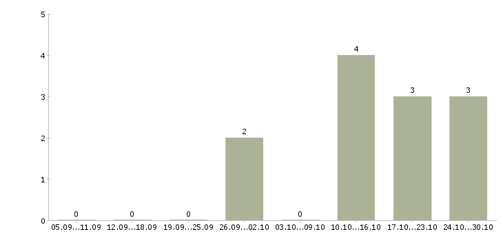 Работа руководитель службы управления качеством Татарстан - Число вакансий Татарстан по специальности руководитель службы управления качеством за 2 месяца