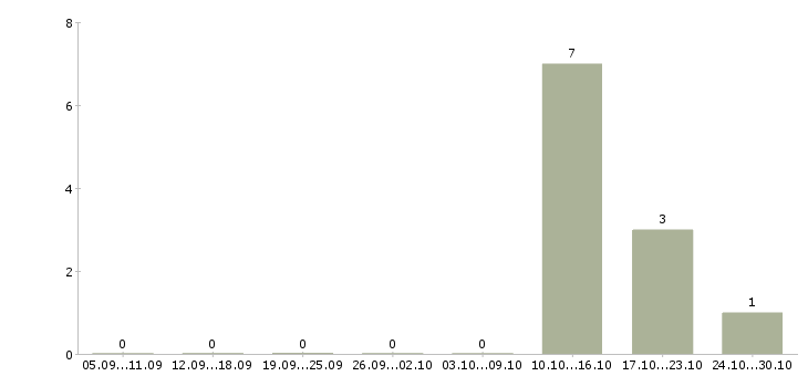 Работа диспетчер на телефонные звонки в Архангельске - Число вакансий в Архангельске по специальности диспетчер на телефонные звонки за 2 месяца
