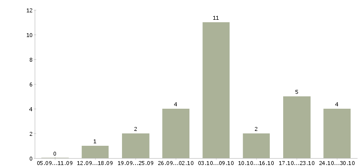 Работа набираем сотрудников для работы дома в Астрахани - Число вакансий в Астрахани по специальности набираем сотрудников для работы дома за 2 месяца