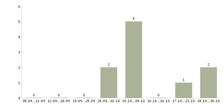 Работа рабочий склада на упаковку в Белгороде - Число вакансий в Белгороде по специальности рабочий склада на упаковку за 2 месяца
