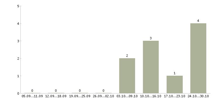 Работа ведущий специалист дополнительного офиса в Владивостоке - Число вакансий в Владивостоке по специальности ведущий специалист дополнительного офиса за 2 месяца