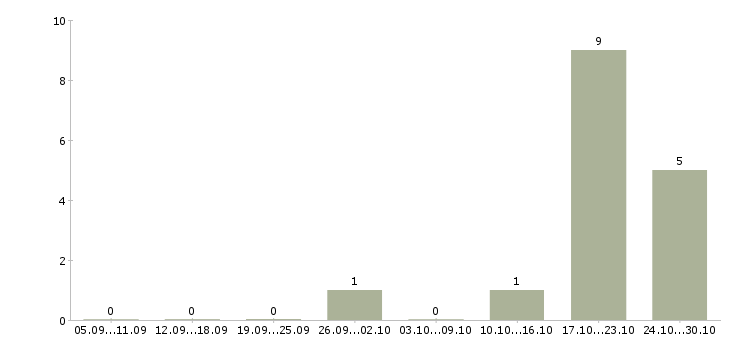 Работа менеджер по развитию корпоративной сети в Владимире - Число вакансий в Владимире по специальности менеджер по развитию корпоративной сети за 2 месяца