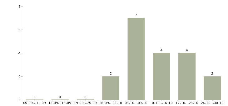Работа кассир центр города в Екатеринбурге - Число вакансий в Екатеринбурге по специальности кассир центр города за 2 месяца