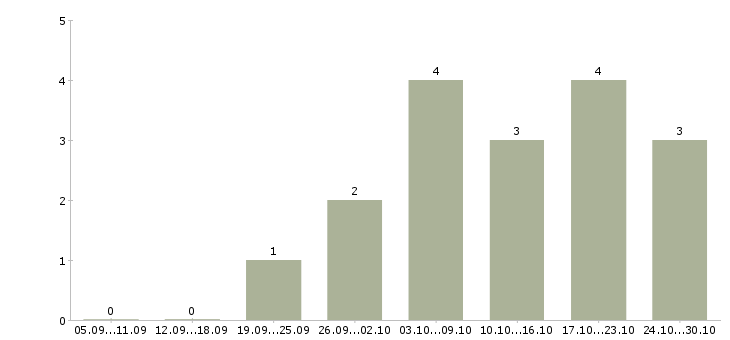Работа сотрудник по продвижению бренда в Иркутске - Число вакансий в Иркутске по специальности сотрудник по продвижению бренда за 2 месяца