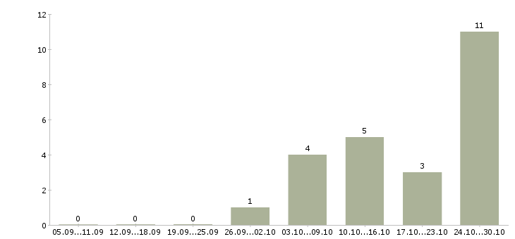 Работа инженер активного оборудования в Казани - Число вакансий в Казани по специальности инженер активного оборудования за 2 месяца