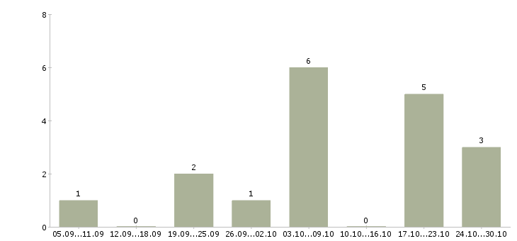 Работа менеджер развития сети продаж в Калининграде - Число вакансий в Калининграде по специальности менеджер развития сети продаж за 2 месяца