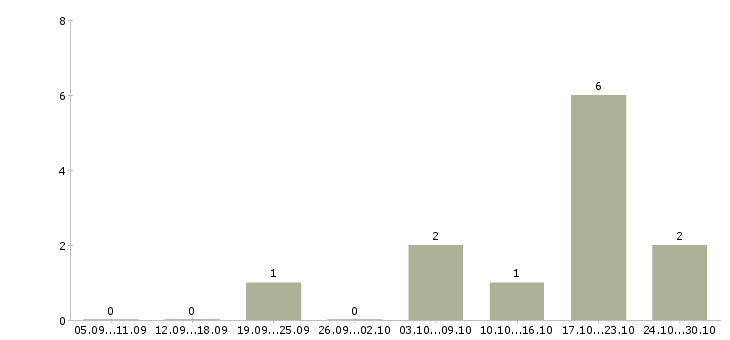 Работа консультант корпоративного обслуживания в Кемерово - Число вакансий в Кемерово по специальности консультант корпоративного обслуживания за 2 месяца