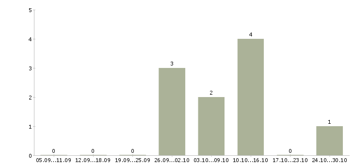 Работа консультант в банковский офис в Краснодаре - Число вакансий в Краснодаре по специальности консультант в банковский офис за 2 месяца