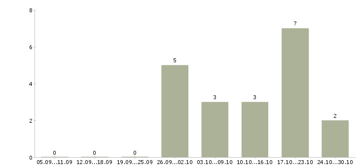 Работа менеджер по управлению эффективностью производства в Краснодаре - Число вакансий в Краснодаре по специальности менеджер по управлению эффективностью производства за 2 месяца