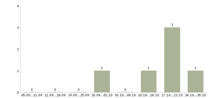 Работа специалист по взаимодействию с регионами в Краснодаре - Число вакансий в Краснодаре по специальности специалист по взаимодействию с регионами за 2 месяца