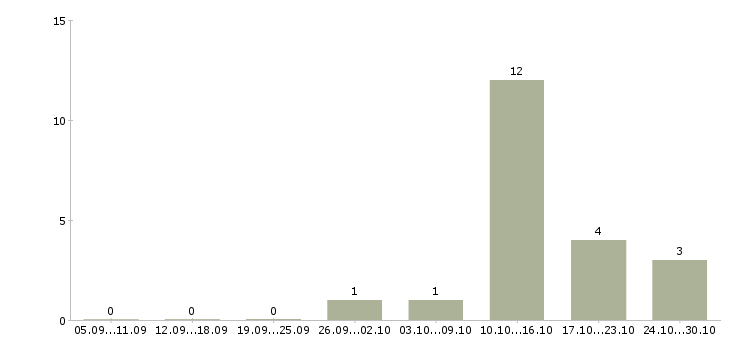 Работа специалист по продажам услуг интернет в Курске - Число вакансий в Курске по специальности специалист по продажам услуг интернет за 2 месяца