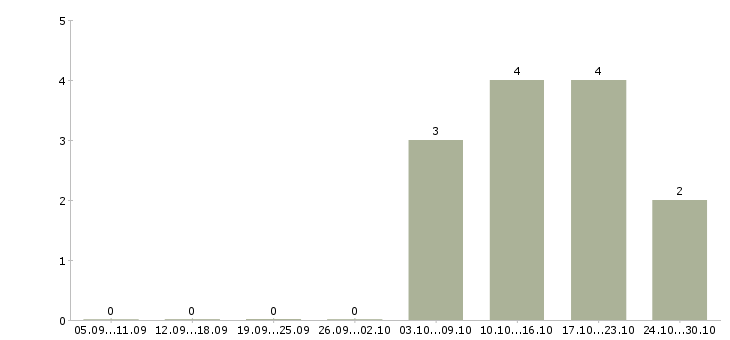 Работа требуется помощник менеджера по продажам в Магнитогорске - Число вакансий в Магнитогорске по специальности требуется помощник менеджера по продажам за 2 месяца