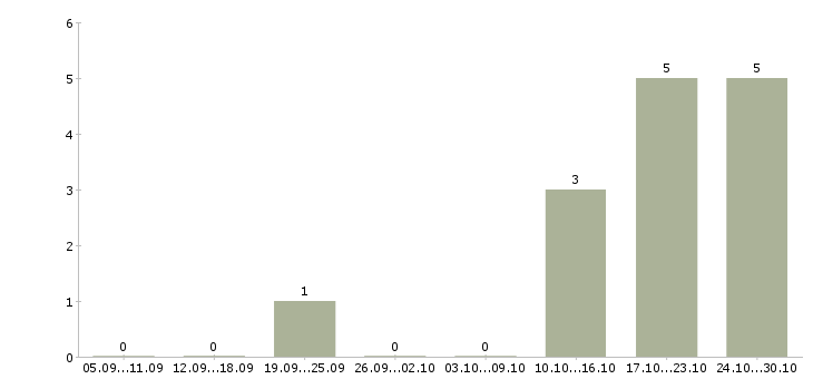 Работа требуются целеустремленные сотрудники в Новороссийске - Число вакансий в Новороссийске по специальности требуются целеустремленные сотрудники за 2 месяца