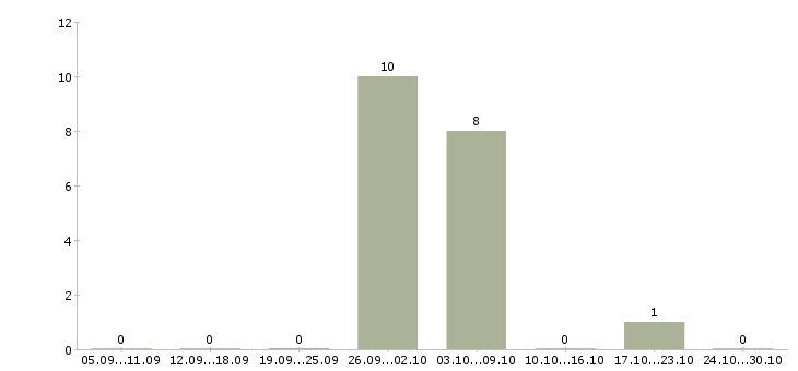 Работа мобильный продавец на выкладку в Пензе - Число вакансий в Пензе по специальности мобильный продавец на выкладку за 2 месяца