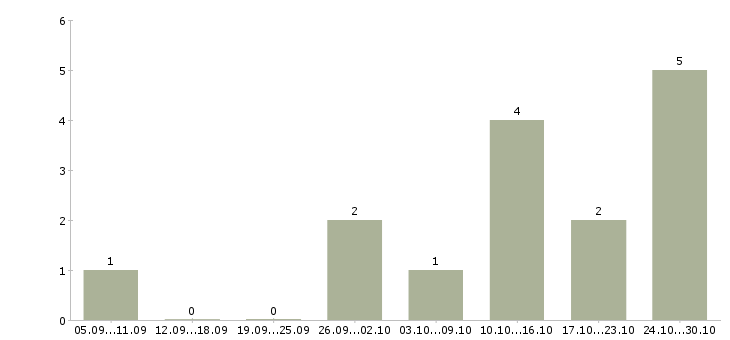 Работа менеджер по развитию корпоративной сети в Подольске - Число вакансий в Подольске по специальности менеджер по развитию корпоративной сети за 2 месяца