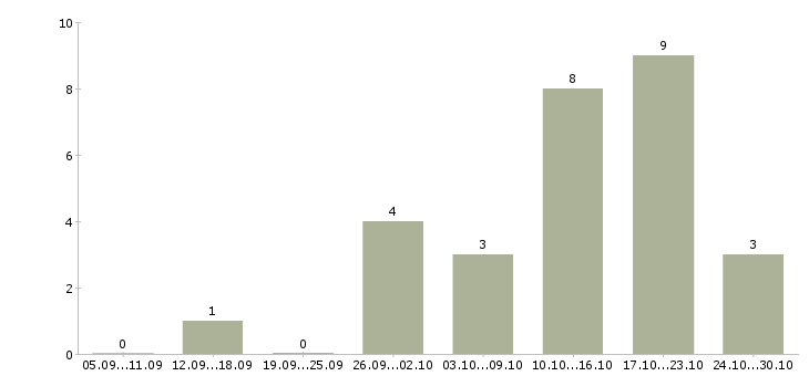 Работа администратор телефонных переговоров в Саратове - Число вакансий в Саратове по специальности администратор телефонных переговоров за 2 месяца