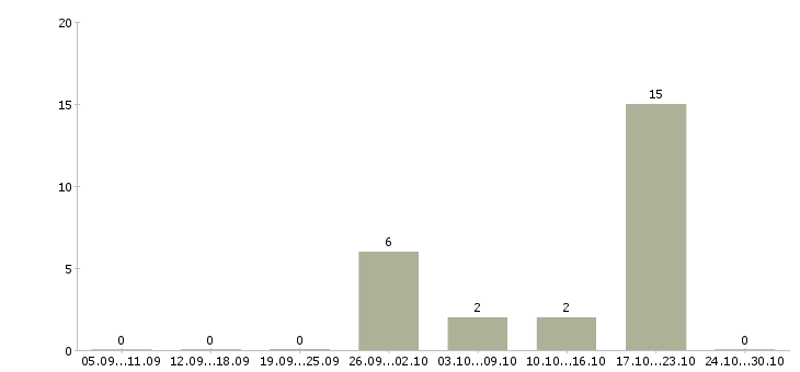 Работа комплектовщик товаров для дома в Саратове - Число вакансий в Саратове по специальности комплектовщик товаров для дома за 2 месяца