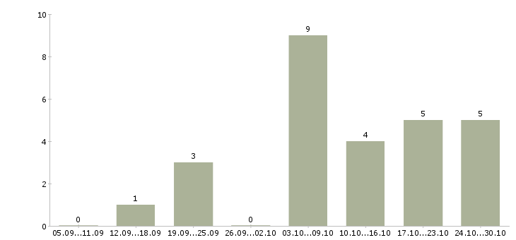 Работа требуются сотрудники онлайн в Смоленске - Число вакансий в Смоленске по специальности требуются сотрудники онлайн за 2 месяца