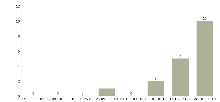 Работа рабочий в зал гипермаркета в Уфе - Число вакансий в Уфе по специальности рабочий в зал гипермаркета за 2 месяца