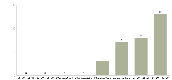 Работа специалист подразделения корпоративных продаж в Хабаровске - Число вакансий в Хабаровске по специальности специалист подразделения корпоративных продаж за 2 месяца