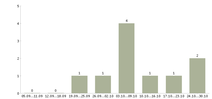 Работа требуется интернет менеджер на дому в Чебоксарах - Число вакансий в Чебоксарах по специальности требуется интернет менеджер на дому за 2 месяца