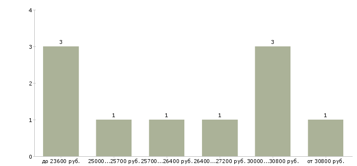 Найти работу дистрибьютор в Чебоксарах - График распределения вакансий «дистрибьютор» по зарплате