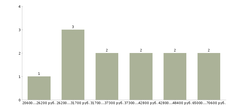 Найти работу инструктор по аквааэробике в Москве - График распределения вакансий «инструктор по аквааэробике» по зарплате