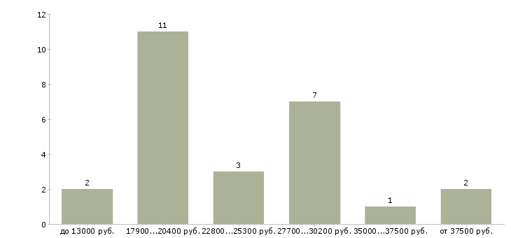 Найти работу продажа компьютерной техники Нижний новгород - График распределения вакансий «продажа компьютерной техники» по зарплате