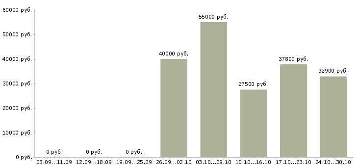 Вакансии php программист в Воронеже - Медиана зарплат php программист в Воронеже за 2 месяца