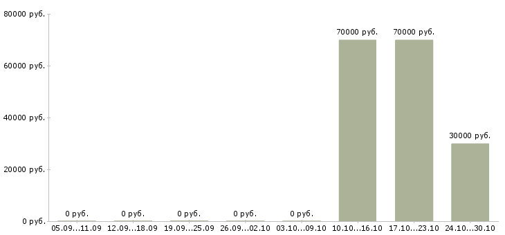 Вакансии php разработчик Башкортостан - Медиана зарплат php разработчик Башкортостан за 2 месяца