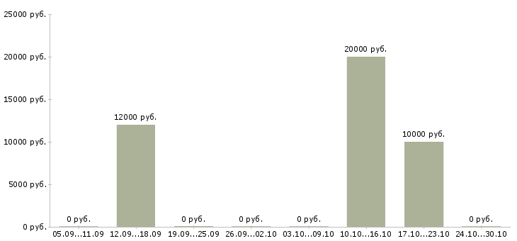 Вакансии автор в Кирове - Медиана зарплат автор в Кирове за 2 месяца