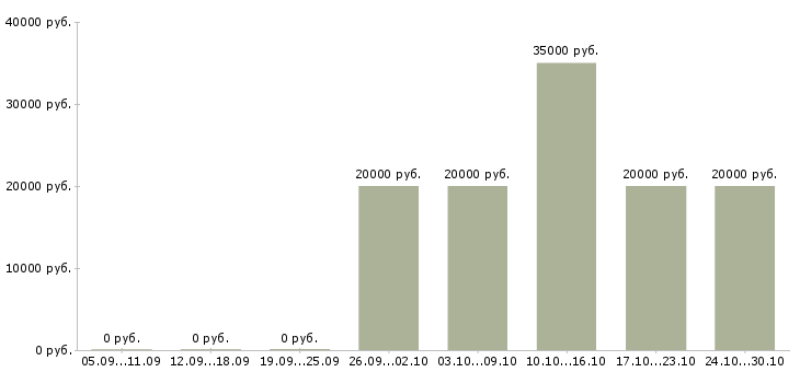 Вакансии администратор проекта в Смоленске - Медиана зарплат администратор проекта в Смоленске за 2 месяца